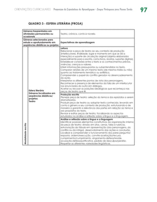 97ORIENTAÇÕES CURRICULARES Proposição de Expectativas de Aprendizagem - Língua Portuguesa para Pessoa Surda
QUADRO 3 - ESFERA LITERÁRIA (PROSA)
Gêneros freqüentados em
atividades permanentes ou
ocasionais
Teatro, crônica, conto e novela.
Gêneros selecionados para
estudo e aprofundamento em
seqüências didáticas ou projetos
Expectativas de aprendizagem
Modalidadeescrita
Esfera literária
Gêneros focalizados em
seqüências didáticas/
projetos:
Teatro
Leitura
Relacionar a peça de teatro ao seu contexto de produção
(interlocutores, finalidade, lugar e momento em que se dá a
interação) e suporte de circulação original (objetos elaborados
especialmente para a escrita, como livros, revistas, suportes digitais).
Estabelecer conexões entre o texto e os conhecimentos prévios,
vivências, crenças e valores.
Inferir informações pressupostas ou subentendidas no texto.
Comparar versões de um mesmo texto (de mesma mídia ou não)
quanto ao tratamento temático ou estilístico.
Compreender o papel do conflito gerador no desencadeamento
da ação.
Interpretar os diferentes pontos de vista dos personagens.
Reconhecer a presença de elementos da fala de um interlocutor
nos enunciados do outro em diálogos.
Aceitar ou recusar as posições ideológicas que reconheça nas
peças de teatro que lê.
Produção escrita
Planejar peça de teatro: seleção do tema e dos episódios a serem
dramatizados.
Produzir peça de teatro ou adaptar texto conhecido, levando em
conta o gênero e seu contexto de produção, estruturando-o de
maneira a garantir a relevância das partes em relação ao tema e
aos propósitos do texto.
Revisar e editar peças de teatro, focalizando os aspectos
estudados na análise e reflexão sobre a língua e a linguagem.
Análise e reflexão sobre a língua e a linguagem
Identificar possíveis elementos constitutivos da organização interna
da peça de teatro: divisão em atos, cenas, falas e rubricas,
estruturação da fábula em apresentação (dos personagens, do
conflito ou da intriga), desenvolvimento das ações e conclusão.
Localizar e compreender o funcionamento dos pares pergunta/
resposta, ordem/execução, convite-aceitação/recusa,
cumprimento/cumprimento, xingamento-defesa/revide,
acusação-defesa/justificativa, pedido de desculpa/perdão.
Respeitar as diferentes variedades lingüísticas.
 