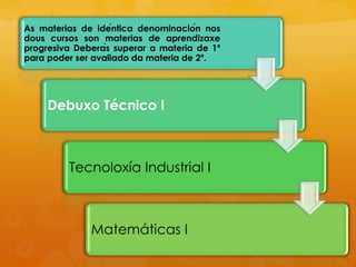 As materias de idéntica denominación nos
dous cursos son materias de aprendizaxe
progresiva Deberás superar a materia de 1º
para poder ser avaliado da materia de 2º.
Debuxo Técnico I
Tecnoloxía Industrial I
Matemáticas I
 