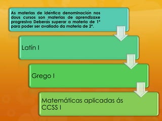 As materias de idéntica denominación nos
dous cursos son materias de aprendizaxe
progresiva Deberás superar a materia de 1º
para poder ser avaliado da materia de 2º.
Latín I
Grego I
Matemáticas aplicadas ás
CCSS I
 