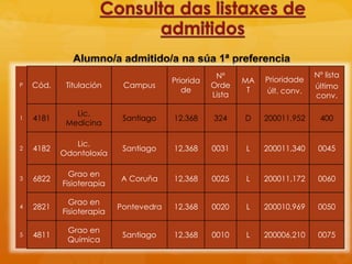 Alumno/a admitido/a na súa 1ª preferencia
P Cód. Titulación Campus
Priorida
de
Nº
Orde
Lista
MA
T
Prioridade
últ. conv.
Nº lista
último
conv.
1 4181
Lic.
Medicina
Santiago 12,368 324 D 200011,952 400
2 4182
Lic.
Odontoloxía
Santiago 12,368 0031 L 200011,340 0045
3 6822
Grao en
Fisioterapia
A Coruña 12,368 0025 L 200011,172 0060
4 2821
Grao en
Fisioterapia
Pontevedra 12,368 0020 L 200010,969 0050
5 4811
Grao en
Química
Santiago 12,368 0010 L 200006,210 0075
 