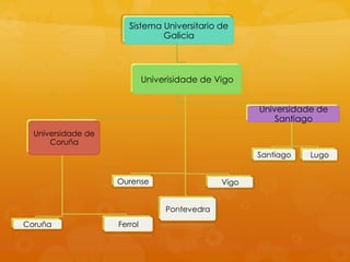 Sistema Universitario de
Galicia
Universidade de
Coruña
Coruña Ferrol
Univerisidade de Vigo
Ourense
Pontevedra
Vigo
Universidade de
Santiago
Santiago Lugo
 