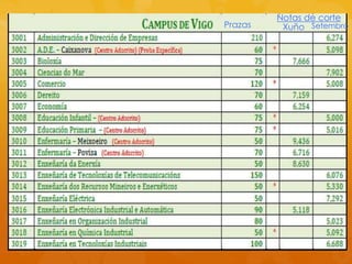 Prazas
Notas de corte
Xuño Setembro
 