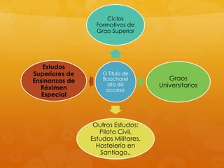 O Titulo de
Baacharel
ato dá
acceso
Ciclos
Formativos de
Grao Superior
Graos
Universitarios
Outros Estudos:
Piloto Civil,
Estudos Militares,
Hostelería en
Santiago..
Estudos
Superiores de
Ensinanzas de
Réximen
Especial
 