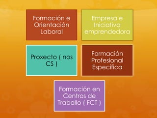 Formación e
Orientación
Laboral
Empresa e
Iniciativa
emprendedora
Proxecto ( nos
CS )
Formación
Profesional
Específica
Formación en
Centros de
Traballo ( FCT )
 