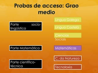 Parte socio-
lingüística
Lingua Galega
Lingua Castelá
Ciencias
Sociais
Parte Matemática Matemáticas
Parte científico-
técnica
C. da Natureza
Tecnoloxía
 