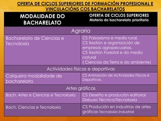 OFERTA DE CICLOS SUPERIORES DE FORMACIÓN PROFESIONAL E
VINCULACIÓNS COS BACHARELATOS
MODALIDADE DO
BACHARELATO
OFERTA DE CICLOS SUPERIORES
Materia do bacharelato prioritaria
Agraria
Bacharelato de Ciencias e
Tecnoloxía
CS Paisaxismo e medio rural.
CS Xestión e organización de
empresas agropecuarias.
CS Xestión Forestal e do medio
natural
( Ciencias da Terra e do ambiente)
Actividades físicas e deportivas
Calquera modalidade de
bacharelato
CS Animación de Actividades Físicas e
Deportivas.
Artes gráficas
Bach. Artes e Ciencias e Tecnoloxía CS Deseño e produción editorial
Debuxo Técnico/Tecnoloxía
Bach. Ciencias e Tecnoloxía CS Produción en industrias de artes
gráficas Tecnoloxía Industrial
 