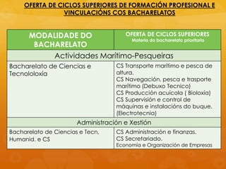 OFERTA DE CICLOS SUPERIORES DE FORMACIÓN PROFESIONAL E
VINCULACIÓNS COS BACHARELATOS
MODALIDADE DO
BACHARELATO
OFERTA DE CICLOS SUPERIORES
Materia do bacharelato prioritaria
Actividades Marítimo-Pesqueiras
Bacharelato de Ciencias e
Tecnololoxía
CS Transporte marítimo e pesca de
altura.
CS Navegación, pesca e trasporte
marítimo (Debuxo Tecnico)
CS Producción acuícola ( Bioloxía)
CS Supervisión e control de
máquinas e instalacións do buque.
(Electrotecnia)
Administración e Xestión
Bacharelato de Ciencias e Tecn,
Humanid. e CS
CS Administración e finanzas.
CS Secretariado.
Economía e Organización de Empresas
 
