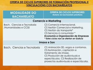 OFERTA DE CICLOS SUPERIORES DE FORMACIÓN PROFESIONAL E
VINCULACIÓNS COS BACHARELATOS
MODALIDADE DO
BACHARELATO
OFERTA DE CICLOS SUPERIORES
Materia do bacharelato prioritaria
Comercio e Marketing
Bach. Ciencias e Tecnoloxía
/Humanidades e CCSS
CS Comercio Internacional.
CS Xestión Comercial e Marketing.
CS Xestión do transporte*
CS Servicios ó consumidor *
Economía e Organización de Empresas
* Estes ciclos non se ofertan en Galicia
Imaxe e Son
Bach. Ciencias e Tecnoloxía CS Animación 3D, xogos e contornos.
CS Iluminación, captación e
tratamento da imaxe.
CS Produción de audiovisuais e
espectáculos. CS Realización de
proxectos audiovisuais e espectáculos.
 