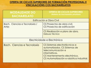 OFERTA DE CICLOS SUPERIORES DE FORMACIÓN PROFESIONAL E
VINCULACIÓNS COS BACHARELATOS
MODALIDADE DO
BACHARELATO
OFERTA DE CICLOS SUPERIORES
Materia do bacharelato prioritaria
Edificación e Obra Civil
Bach. Ciencias e Tecnoloxía /
Artes
CS Proxectos de obra civil.
CS Proxectos de edificación
CS Realización e plans de obra.
Debuxo Técnico
Electricidade e Electrónica
Bach. Ciencias e Tecnoloxía CS Sistemas electrotécnicos e
automatizados. CS Sistemas de
telecomunicación e
informáticos.
CS Mantenemento electrónico.
CS Automatización e robótica industrial.
 