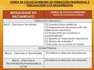 OFERTA DE CICLOS SUPERIORES DE FORMACIÓN PROFESIONAL E
VINCULACIÓNS COS BACHARELATOS
MODALIDADE DO
BACHARELATO
OFERTA DE CICLOS SUPERIORES
Materia do bacharelato prioritaria
Fabricación Mecánica
Bach. Ciencias e Tecnoloxía CS Construccións metálicas.
CS Programación da producción de
fabricación mecánica.
CS Producción por fundición e
pulvimetalurxia *
CS Deseño en Fabricación Mecánica.
CS Óptica de anteollos *
* Estes ciclos non se ofertan en Galicia
Imaxe Persoal
Bach. Ciencias e Tecnoloxía CS Estilismo e dirección de peiteado.
Bach. Ciencias e
Tecnoloxía/Humanidades e
CCSS
CS Estilismo e dirección de peiteado.
 