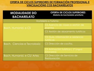 OFERTA DE CICLOS SUPERIORES DE FORMACIÓN PROFESIONAL E
VINCULACIÓNS COS BACHARELATOS
MODALIDADE DO
BACHARELATO
OFERTA DE CICLOS SUPERIORES
Materia do bacharelato prioritaria
Hostelería e Turismo
Bach. Humanid. e CS
CS Axencia de viaxes e xestión de
eventos
CS Xestión de aloxamento turísticos
CS Guia, información e asistencia
turísticas
Bach. Ciencias e Tecnoloxía CS Dirección de cociña.
CS Animación turística ( 2ª Lingua
Estranxeira)
Bach. Humanid. e CS/ Artes CS Dirección de Servicios de
Restauración.
 
