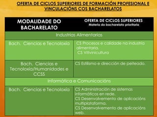 OFERTA DE CICLOS SUPERIORES DE FORMACIÓN PROFESIONAL E
VINCULACIÓNS COS BACHARELATOS
MODALIDADE DO
BACHARELATO
OFERTA DE CICLOS SUPERIORES
Materia do bacharelato prioritaria
Industrias Alimentarias
Bach. Ciencias e Tecnoloxía CS Procesos e calidade na industria
alimentaria.
CS Vitivinicultura
Bach. Ciencias e
Tecnoloxía/Humanidades e
CCSS
CS Estilismo e dirección de peiteado.
Informática e Comunicacións
Bach. Ciencias e Tecnoloxía CS Administración de sistemas
informáticos en rede.
CS Desenvolvemento de aplicacións
multiplataforma.
CS Desenvolvemento de aplicacións
web.
 