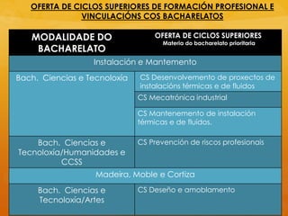OFERTA DE CICLOS SUPERIORES DE FORMACIÓN PROFESIONAL E
VINCULACIÓNS COS BACHARELATOS
MODALIDADE DO
BACHARELATO
OFERTA DE CICLOS SUPERIORES
Materia do bacharelato prioritaria
Instalación e Mantemento
Bach. Ciencias e Tecnoloxía CS Desenvolvemento de proxectos de
instalacións térmicas e de fluidos
CS Mecatrónica industrial
CS Mantenemento de instalación
térmicas e de fluídos.
Bach. Ciencias e
Tecnoloxía/Humanidades e
CCSS
CS Prevención de riscos profesionais
Madeira, Moble e Cortiza
Bach. Ciencias e
Tecnoloxía/Artes
CS Deseño e amoblamento
 