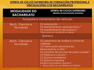 OFERTA DE CICLOS SUPERIORES DE FORMACIÓN PROFESIONAL E
VINCULACIÓNS COS BACHARELATOS
MODALIDADE DO
BACHARELATO
OFERTA DE CICLOS SUPERIORES
Materia do bacharelato prioritaria
Transporte e mantemento de vehículos
Bach. Ciencias e
Tecnoloxía
CS Automoción
CS Mantenemento aeromecánico *
CS Mantenemento de aviónica *
* Estes ciclos non se ofertan en Galicia
Química
Bach. Ciencias e
Tecnoloxía
CS Laboratorio de análise e control de
calidade
CS Fabricación de productos
farmacéuticos e afíns *
CS Industrias de proceso de pasta e papel *
CS Plásticos e caucho *
CS Química ambiental
CS Química industrial
Materia bacharelato: Química
• Estes ciclos non se ofertan en Galicia
 