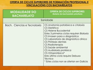 OFERTA DE CICLOS SUPERIORES DE FORMACIÓN PROFESIONAL E
VINCULACIÓNS COS BACHARELATOS
MODALIDADE DO
BACHARELATO
OFERTA DE CICLOS SUPERIORES
Materia do bacharelato prioritaria
Sanidade
Bach. Ciencias e Tecnoloxía CS Anatomía patolóxica e citoloxía
CS Dietética
CS Hixiene Bucodental
Estes 3 primeiros ciclos requiren Bioloxía
CS Imaxen para o diagnóstico
CS Laboratorio de diagnóstico clínico
CS Próteses dentais
CS Radioterapia
CS Saúde ambiental
CS Audioloxía protésica
CS Ortoprotésica*
Este último ciclo require Debuxo
Técnico
* Estes ciclos non se ofertan en Galicia
 