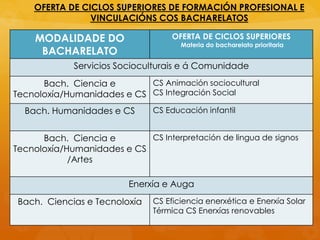 OFERTA DE CICLOS SUPERIORES DE FORMACIÓN PROFESIONAL E
VINCULACIÓNS COS BACHARELATOS
MODALIDADE DO
BACHARELATO
OFERTA DE CICLOS SUPERIORES
Materia do bacharelato prioritaria
Servicios Socioculturais e á Comunidade
Bach. Ciencia e
Tecnoloxía/Humanidades e CS
CS Animación sociocultural
CS Integración Social
Bach. Humanidades e CS CS Educación infantil
Bach. Ciencia e
Tecnoloxía/Humanidades e CS
/Artes
CS Interpretación de lingua de signos
Enerxía e Auga
Bach. Ciencias e Tecnoloxía CS Eficiencia enerxética e Enerxía Solar
Térmica CS Enerxías renovables
 