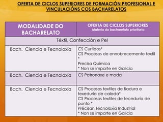 OFERTA DE CICLOS SUPERIORES DE FORMACIÓN PROFESIONAL E
VINCULACIÓNS COS BACHARELATOS
MODALIDADE DO
BACHARELATO
OFERTA DE CICLOS SUPERIORES
Materia do bacharelato prioritaria
Téxtil, Confección e Pel
Bach. Ciencia e Tecnoloxía CS Curtidos*
CS Procesos de ennobrecemento textil
*
Precisa Química
* Non se imparte en Galicia
Bach. Ciencia e Tecnoloxía CS Patronaxe e moda
Bach. Ciencia e Tecnoloxía CS Procesos textiles de fiadura e
texeduría de calada*
CS Procesos textiles de teceduría de
punto *
Précisan Tecnoloxía Industrial
* Non se imparte en Galicia
 
