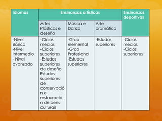 Idiomas Ensinanzas artísticas Ensinanzas
deportivas
Artes
Plásticas e
deseño
Música e
Danza
Arte
dramática
-Nivel
Básico
-Nivel
Intermedio
- Nivel
avanzado
-Ciclos
medios
-Ciclos
superiores
-Estudos
superiores
de deseño
Estudos
superiores
de
conservació
n e
restauració
n de bens
culturais
-Grao
elemental
-Grao
Profesional
-Estudos
superiores
-Estudos
superiores
-Ciclos
medios
-Ciclos
superiores
 