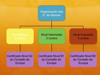 Organización das
E. de Idiomas
Nivel Básico
2 cursos
Nivel Intermedio
2 cursos
Nivel Avanzado
2 cursos
Certificado Nivel A2
do Consello de
Europa
Certificado Nivel B1
do Consello de
Europa
Certificado Nivel B2
do Consello de
Europa
 