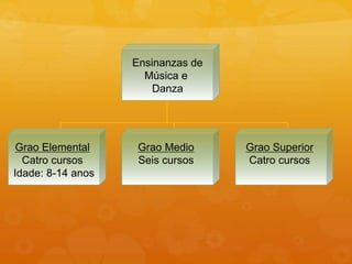 Ensinanzas de
Música e
Danza
Grao Elemental
Catro cursos
Idade: 8-14 anos
Grao Medio
Seis cursos
Grao Superior
Catro cursos
 