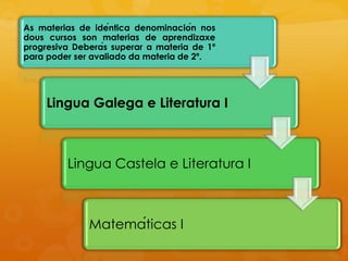 As materias de idéntica denominación nos
dous cursos son materias de aprendizaxe
progresiva Deberás superar a materia de 1º
para poder ser avaliado da materia de 2º.
Lingua Galega e Literatura I
Lingua Castela e Literatura I
Matemáticas I
 