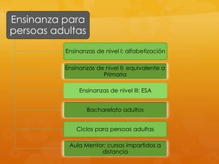Ensinanza para
persoas adultas
Ensinanzas de nivel I: alfabetización
Ensinanzas de nivel II: equivalente a
Primaria
Ensinanzas de nivel III: ESA
Bacharelato adultos
Ciclos para persoas adultas
Aula Mentor: cursos impartidos a
distancia
 