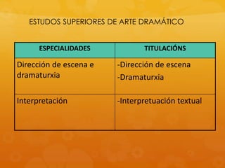 ESTUDOS SUPERIORES DE ARTE DRAMÁTICO
ESPECIALIDADES TITULACIÓNS
Dirección de escena e
dramaturxia
-Dirección de escena
-Dramaturxia
Interpretación -Interpretuación textual
 