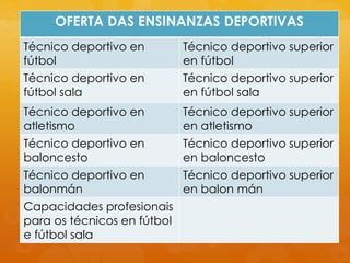 OFERTA DAS ENSINANZAS DEPORTIVAS
Técnico deportivo en
fútbol
Técnico deportivo superior
en fútbol
Técnico deportivo en
fútbol sala
Técnico deportivo superior
en fútbol sala
Técnico deportivo en
atletismo
Técnico deportivo superior
en atletismo
Técnico deportivo en
baloncesto
Técnico deportivo superior
en baloncesto
Técnico deportivo en
balonmán
Técnico deportivo superior
en balon mán
Capacidades profesionais
para os técnicos en fútbol
e fútbol sala
 