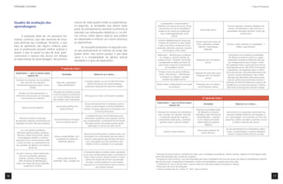 Orientações Curriculares                                                                                                                                                                                                                             Língua Portuguesa




     Quadro de avaliação das                                                coluna de cada quadro estão as expectativas,                            Compreender o funcionamento
     aprendizagens                                                          na segunda, as atividades que devem fazer                           alfabético do sistema de escrita, ainda                                        Escreve segundo a hipótese alfabética de
                                                                            parte do planejamento semanal (conforme já                            que escreva com erros ortográﬁcos                                             escrita: considerando o valor sonoro e a
                                                                                                                                                                                               Escrita pelo aluno.
                                                                                                                                                 (ausência de marcas de nasalização,                                          quantidade necessária de letras, ainda que
                                                                            indicado nas orientações didáticas) e, na últi-                         hipo e hipersegmentação, entre                                                            cometa erros.
            A avaliação deve ser um processo for-                           ma coluna, estão alguns tópicos que podem                                           outros).
     mativo, contínuo, que não necessita de situa-                          ser observados e indicam se o aluno alcançou                         Escrever alfabeticamente6 textos que
                                                                            as expectativas.                                                                                               Escrita e leitura do aluno de
     ções distintas das cotidianas. Portanto, o que                                                                                              conhece de memória (o texto falado
                                                                                                                                                                                            listas, parlendas, canções,       Escreve o texto fazendo um autoditado7 e
     aqui se apresenta são alguns critérios para                                                                                                 e não a sua forma escrita) tais como:
                                                                                   As situações propostas na segunda colu-                                                                     poemas, trava-línguas,                    lendo o que escreveu.
                                                                                                                                                parlendas, adivinhas, poemas, canções,
     que os professores possam melhor analisar e                            na são praticamente as mesmas ao longo das                                trava-línguas, entre outros.
                                                                                                                                                                                                      legendas.
     avaliar o que se passa na sala de aula, parti-                         quatro séries. Isso ocorre porque o que deve                        Reescrever – ditando para o professor                                           Acompanha com interesse as atividades
     cularmente o avanço dos alunos em relação                              variar é a complexidade do gênero textual                             ou colegas e, quando possível, de                                             de ditado ao professor.Utiliza ou sugere
     às expectativas de aprendizagem. Na primeira                                                                                               próprio punho – histórias conhecidas,      Produção oral com destino          expressões ou palavras diferentes das que
                                                                            abordado e o grau de expectativa.
                                                                                                                                                 considerando as idéias principais do               escrito.                   usa cotidianamente para compor o texto.
                                                                                                                                                texto fonte e algumas características                                       Dá sugestões sobre o que precisa ser escrito,
                                                                                                                                                        da linguagem escrita.                                                preocupando-se em não omitir informações
                                                            1ª série do Ciclo I                                                                                                                                               importantes. Dá sugestões sobre a melhor
                                                                                                                                                 Produzir textos de autoria (bilhetes,                                      forma de escrever, buscando alternativas que
      Expectativa — que os alunos sejam                                                                                                                                                   Produção de texto pelo aluno.
                                                             Atividade                             Observar se o aluno...                        cartas, instrucionais) – ditando para                                         tornem o texto interessante, claro e belo.
                 capazes de:                                                                                                                                                                Produção oral com destino
                                                                                                                                                  o professor ou colegas e, quando                                            Participa das discussões feitas para buscar
                                                                                                                                                                                                     escrito.
       Participar de situações de intercâmbio                                                                                                        possível, de próprio punho.                                              resolver problemas encontrados durante a
                                                                                        Consegue esperar sua vez de falar.Permanece                                                                                         produção do texto.Dá idéias para superar tais
            oral, ouvindo com atenção e                Roda de curiosidades.3
                                                                                           dentro do assunto da conversa.Elabora                Revisar textos coletivamente com ajuda     Produção oral com destino         problemas ou se posiciona quanto à melhor
        formulando perguntas sobre o tema               Roda de biblioteca.4
                                                                                         perguntas referentes aos assuntos tratados.                          do professor.                  escrito.Revisão coletiva.       alternativa entre algumas soluções colegas.
                        tratado.

                                                   Situações do cotidiano escolar
          Planejar sua fala adequando-a a
                                                   como ao dirigir-se à professora
       diferentes interlocutores em situações                                            Preocupa-se em dar a informação completa.
                                                   ou a outros adultos da escola,
            comunicativas do cotidiano.
                                                   dar recados, fazer solicitações.
                                                                                                                                                                                                  2ª série do Ciclo I
                                                                                                                                                Expectativa — que os alunos sejam
                                                                                         Escuta atentamente.Faz comentários sobre a                                                                Atividade                           Observar se o aluno...
                                                                                                                                                           capazes de:
                                                      Leitura pelo professor de          trama, os personagens e cenários.Relembra
              Apreciar textos literários.
                                                           textos literários.          trechos.Consegue relacionar as ilustrações com                                                      Roda de curiosidades.Roda
                                                                                                    os trechos da história.                     Participar de situações de intercâmbio       de biblioteca.Conversas         Utiliza termos ou expressões pertinentes aos
                                                                                                                                                oral, ouvindo com atenção, formular       realizadas a partir de leituras    assuntos tratados (refere-se, por exemplo, a
                                                                                         Consegue recontar uma história que ouviu
                                                                                                                                                  e responder perguntas, explicar e        compartilhadas – coletivas       um ”personagem” ao comentar um livro); faz
           Recontar histórias conhecidas,                                               mantendo a seqüência, sem esquecer trechos
                                                    Roda de biblioteca.Produção                                                                 compreender explicações, manifestar         ou em duplas.Discussões         perguntas; expõe suas idéias e opiniões, escuta
      recuperando algumas características da                                           que comprometam o entendimento da história.
                                                      oral com destino escrito.                                                                   opiniões sobre o assunto tratado.         relacionadas aos projetos                as idéias e opiniões dos outros.
      linguagem do texto lido pelo professor.                                            Recupera trechos da história ouvida usando
                                                                                                                                                                                                     didáticos
                                                                                           expressões ou termos do texto escrito.
                                                                                                                                                                                                                             Escuta atentamente.Faz comentários sobre a
             Ler, com ajuda do professor,                                                                                                                                                   Leitura pelo professor de
                                                                                                                                                       Apreciar textos literários.                                           trama, os personagens e cenários.Relembra
        diferentes gêneros (textos narrativos                                                                                                                                                    textos literários.
                                                                                       Tenta ler buscando pistas no próprio texto, nas                                                                                         trechos.Compara textos lidos ou ouvidos.
        literários, textos instrucionais, textos
                                                    Leitura compartilhada5 com         ilustrações e em informações que tem sobre o
          de divulgação cientíﬁca e notícias)
                                                      o professor de textos de          tema ou sobre aquele tipo de texto.Arrisca-se
       apoiando-se em conhecimentos sobre
                                                         diferentes gêneros.             a ler e dá palpites que têm pertinência (em
       o tema do texto, as características de
                                                                                          relação ao tema, portador ou à ilustração).
       seu portador, do gênero e do sistema
                       de escrita.

                                                                                        Lê buscando pistas no próprio texto, apoiando-
       Ler, por si mesmo, textos conhecidos,                                                                                                3
                                                                                                                                              Situação em que os alunos, sentados em roda, com a mediação do professor, trazem notícias, objetos ou informações sobre
                                                                                       se em seus conhecimentos sobre o conteúdo do
           tais como parlendas, adivinhas,                                                                                                  temas diversiﬁcados para conversar a respeito.
                                                                                         texto, sobre as letras, valores sonoros e outros
           poemas, canções, trava-línguas,              Leitura pelo aluno de                                                               4
                                                                                                                                              Situação em que os alunos, num dia estipulado para fazer empréstimo de livros do acervo da classe ou da biblioteca (sala de
                                                                                          indícios do sistema de escrita e do portador
           além de placas de identiﬁcação,         parlendas, listas, cantigas, etc.                                                        leitura) da escola, compartilham impressões e fazem recomendações a respeito dos livros lidos.
                                                                                           do texto. Localiza palavras ou informações
       listas, manchetes de jornal, legendas,                                                                                               5
                                                                                                                                              O professor lê, mas os alunos têm o mesmo texto em mãos para poder acompanhar a leitura.
                                                                                        apoiando-se no conhecimento sobre as letras e
                 quadrinhos e rótulos.                                                                                                      6
                                                                                                                                              Ainda que com erros de ortograﬁa.
                                                                                                      seus valores sonoros.
                                                                                                                                            7
                                                                                                                                              O aluno conhece de cor o texto e o “dita” para si mesmo.


16                                                                                                                                                                                                                                                                            17
 