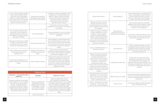 Orientações Curriculares                                                                                                                                                                                                                   Língua Portuguesa




      Ler, por si mesmos, diferentes gêneros                                        Consegue ler os textos de divulgação cientíﬁca                                                                                Escuta atentamente.Faz comentários sobre a
         (textos narrativos literários, textos                                        e reapresentar o conteúdo utilizando suas                                                                                    trama, os personagens e cenários.Relembra
        instrucionais, textos de divulgação       Leitura pelo aluno de textos        palavras. Localiza nos textos informações              Apreciar textos literários.              Roda de biblioteca.           trechos.Compara textos lidos ou ouvidos.
       cientíﬁca e notícias) apoiando-se em      de divulgação cientíﬁca.Leitura       que foram previamente solicitadas, grifa                                                                                   Busca, por conta própria na sala de leitura ou
      conhecimentos sobre o tema do texto,       pelo aluno de textos literários.        informações completas, reapresenta                                                                                          na própria classe, textos dos quais goste.
       as características de seu portador, do                                           resumidamente algumas informações
                                                                                                                                         Selecionar, em parceria, textos em
           gênero e do sistema de escrita.                                                   aprendidas a partir da leitura.                                                                                        Busca o texto que precisa em portadores
                                                                                                                                          diferentes fontes para busca de
                                                                                                                                                                                                                  adequados.Utiliza, títulos, subtítulos, sumários
                                                                                        Consegue ler com ritmo e entonação,            informações Selecionar, em parceria,
                                                                                                                                                                                                                    ou índices para descartar textos que não
                                                                                    compreende o que lê, diverte-se ou se entretém    textos em diferentes fontes para busca
                                                                                                                                                                                                                         interessam aos seus propósitos.
                                                                                                   com a leitura.                                 de informações.

         Ler, com ajuda do professor, textos                                                                                           Localizar, em parceria, informações            Leitura pelo aluno.
         para estudar os temas tratados nas                                          Consegue reapresentar o conteúdo utilizando        nos textos apoiando-se em títulos         Atividades relacionadas ao
         diferentes áreas de conhecimento            Leitura compartilhada.            suas palavras.Faz perguntas e colocações          e subtítulos, imagens, negritos e       desenvolvimento de projetos.     Copia apenas a informação relevante, grifa os
       (enciclopédias, informações veiculadas                                                         pertinentes.                       selecionar as que são relevantes,
                                                                                                                                                                                                                  pontos principais, faz notas que indicam que
               pela internet e revistas).                                                                                              utilizando procedimentos de estudo
                                                                                                                                                                                                                    compreende as idéias principais do texto/
                                                                                                                                          como: copiar a informação que
                                                                                     Utiliza expressões ou palavras diferentes das                                                                                                 parágrafo.
                                                                                                                                      interessa, grifar, fazer anotações (em
      Reescrever, de próprio punho, histórias                                       que usa cotidianamente para compor o texto.
                                                                                                                                      enciclopédias, informações veiculadas
        conhecidas, considerando as idéias                                           Utiliza trechos da história usando expressões
                                                 Produção de texto pelo aluno.                                                                pela internet e revistas).
       principais do texto fonte e algumas                                          ou termos do texto escrito.Coloca os principais
       características da linguagem escrita.                                          acontecimentos da narrativa na seqüência                                                                                      Lê livros ou gibis para se divertir; consulta
                                                                                                        original.                                                                                                 enciclopédias e outros portadores de textos de
                                                                                                                                        Ajustar a modalidade de leitura ao
                                                                                                                                                                                      Leitura pelo aluno.          divulgação cientíﬁca quando quer aprender
                                                                                         Planeja o que vai escrever, respeita as              propósito e ao gênero.
       Produzir textos de autoria de próprio     Produção de texto pelo aluno.                                                                                                                                    sobre um tema; sabe consultar guias; utiliza o
                                                                                    características do gênero proposto, preocupa-se                                                                                         jornal para informar-se, etc.
          punho utilizando recursos da             Produção oral com destino
                                                                                      com seu leitor, escolhe palavras e expressões
                 linguagem escrita.                         escrito.                                                                     Reescrever e/ou produzir textos de
                                                                                           pertencentes à linguagem escrita.
                                                                                                                                           autoria, com apoio do professor,
                                                                                      Participa das discussões feitas para resolver           utilizando procedimentos de
                                                                                                                                                                                                                      Planeja o que vai escrever perguntando
                                                                                       problemas encontrados na revisão de um            escritor: planejar o que vai escrever
                                                                                                                                                                                                                     ao professor ou discutindo com sua dupla
        Revisar textos coletivamente com a                                            texto.Dá idéias para superar tais problemas         considerando a intencionalidade,
                                                                                                                                                                                                                    como conseguirão se fazer entender, se os
      ajuda do professor ou em parceria com      Revisão em duplas e coletivas.       ou se posiciona quanto à melhor alternativa            o interlocutor, o portador e as
                                                                                                                                                                                 Produção de texto pelo aluno.    propósitos de seu texto serão atingidos e se a
                      colegas.                                                        entre algumas soluções apresentadas pelos             características do gênero; fazer
                                                                                                                                                                                                                  linguagem está adequada; faz rascunhos; relê
                                                                                     colegas.Fica atento aos aspectos ortográﬁcos     rascunhos; reler o que está escrevendo,
                                                                                                                                                                                                                   o que escreve e altera quando não se dá por
                                                                                                 trabalhados em classe.                   tanto para controlar a progressão
                                                                                                                                                                                                                                     satisfeito.
                                                                                                                                       temática quanto para melhorar outros
                                                                                                                                        aspectos – discursivos ou notacionais
                                                                                                                                                       – do texto.
                                                          3ª série do Ciclo I
                                                                                                                                       Revisar textos (próprios e de outros),
                                                                                                                                                                                                                  Participa das discussões orientadas pelo profes-
      Expectativa — que os alunos sejam                                                                                                coletivamente, com a ajuda do pro-
                                                           Atividade                            Observar se o aluno...                                                                                            sor em torno dos textos propondo melhorias e
                 capazes de:                                                                                                           fessor ou em parceria com colegas,        Revisão coletiva ou em duplas.
                                                                                                                                                                                                                   justiﬁca suas propostas para remetendo-se ao
                                                                                                                                       do ponto de vista da coerência e da
                                                                                           Expõe sua opinião sobre o que foi                                                                                                       provável leitor.
                                                                                                                                          coesão, considerando o leitor.
       Participar de situações de intercâmbio                                            lido, complementa informações com
      oral que requeiram: ouvir com atenção,       Roda de curiosidades.Roda        conhecimentos que já possui e ouve os colegas      Revisar – coletivamente, com ajuda
        intervir sem sair do assunto tratado,        de biblioteca.Conversas          com atenção, tanto nas situações coletivas                                                                                  Fica atento aos aspectos ortográﬁcos trabalha-
                                                                                                                                       do professor – textos (próprios e de            Revisão coletiva.
          formular e responder perguntas          realizadas a partir de leituras    como nos momentos de trabalho em duplas.                                                                                             dos em classe desde a 2ª série.
                                                                                                                                      outros) do ponto de vista ortográﬁco.
       justiﬁcando suas respostas, explicar e      compartilhadas – coletivas          Expõe oralmente conteúdos aprendidos
       compreender explicações, manifestar           ou em duplas.Discussões        durante os projetos utilizando uma linguagem
        e acolher opiniões, fazer colocações        relacionadas aos projetos.       mais formal. Refere-se a falas de seus colegas
          considerando as falas anteriores.                                           ou professora para associar às suas próprias
                                                                                                        idéias.

                                                      Leitura pelo professor.



18                                                                                                                                                                                                                                                                   19
 