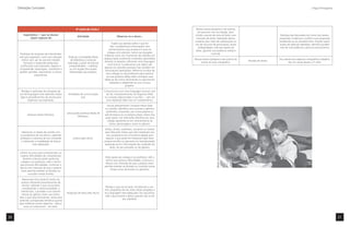 Orientações Curriculares                                                                                                                                                                                                           Língua Portuguesa




                                                         4ª série do Ciclo I                                                            Revisar textos (próprios e de outros),
                                                                                                                                         em parceria com os colegas, assu-
          Expectativa — que os alunos                                                                                                  mindo o ponto de vista do leitor com                                 Participa das discussões em torno dos textos,
                                                          Atividade                           Observar se o aluno...
               sejam capazes de:                                                                                                        intenção de evitar repetições desne-                              propondo mudanças e justiﬁca suas propostas
                                                                                                                                       cessárias (por meio de substituição ou                             remetendo-se ao provável leitor. Propõe substi-
                                                                                            Expõe sua opinião sobre o que foi          uso de recursos da pontuação); evitar                               tuição de palavras repetidas; identiﬁca proble-
                                                                                          lido, complementa informações com               ambigüidades, articular partes do                                mas de concordância e procura solucioná-los.
                                                                                        conhecimentos que já possui e ouve os           texto, garantir concordância verbal e
                                                                                       colegas com atenção, tanto nas situações                        nominal.
       Participar de situações de intercâmbio
                                                                                   coletivas como nos momentos de trabalho em
      oral que requeiram: ouvir com atenção,      Roda de curiosidades.Roda
                                                                                   duplas.Expõe oralmente conteúdos aprendidos         Revisar textos (próprios e de outros) do                           Fica atento aos aspectos ortográﬁcos trabalha-
        intervir sem sair do assunto tratado,       de biblioteca.Conversas                                                                                                          Revisão de textos.
                                                                                   durante os projetos utilizando uma linguagem              ponto de vista ortográﬁco.                                           dos em classe desde a 2ª série.
          formular e responder perguntas         realizadas a partir de leituras
                                                                                       mais formal. Fundamenta suas idéias não
       justiﬁcando suas respostas, explicar e     compartilhadas – coletivas
                                                                                   apenas em opiniões pessoais mas também em
      compreender explicações, manifestar e         ou em duplas.Discussões
                                                                                    informações aprendidas. Refere-se às falas de
      acolher opiniões, argumentar e contra-       relacionadas aos projetos.
                                                                                     seus colegas ou da professora para associar
                     argumentar.
                                                                                      às suas próprias idéias.Sabe contrapor suas
                                                                                   idéias às de outros retomando os argumentos
                                                                                         utilizados e rebatendo-os com os seus
                                                                                                         próprios.

        Planejar e participar de situações de                                      Comunica-se com uma linguagem formal, sem
      uso da linguagem oral sabendo utilizar      Atividades de comunicação         ter de, necessariamente, ler.Organiza slides
       alguns procedimentos de escrita para                  oral.                 ou cartazes relacionados à sua fala — sem ser
             organizar sua exposição.                                               uma repetição dele mas um complemento.

                                                                                     Escuta atentamente.Compara textos lidos
                                                                                    ou ouvidos. Identiﬁca seus autores e gêneros
                                                                                     preferidos, buscando, por conta própria na
                                                 Leitura pelo professor.Roda de
             Apreciar textos literários.                                           sala de leitura ou na própria classe, textos dos
                                                           biblioteca.
                                                                                    quais goste. Faz indicações literárias aos seus
                                                                                     colegas apoiando-se em características da
                                                                                       trama, personagens, autor ou gênero.

                                                                                   Utiliza, títulos, subtítulos, sumários ou índices
        Selecionar os textos de acordo com                                          para descartar textos que não interessam aos
       os propósitos de sua leitura, sabendo                                         seus propósitos.Faz uma leitura global para
       antecipar a natureza de seu conteúdo           Leitura pelo aluno.           separar o que pode lhe interessar.Sabe dizer
        e utilizando a modalidade de leitura                                       porque escolhe ou descarta um texto/portador




                                                                                                                                                           Mario Donizeti Domingos
                   mais adequada.                                                  apoiando-se em informações do conteúdo do
                                                                                        texto, do seu portador ou do gênero.

       Utilizar recursos para compreender ou
        superar diﬁculdades de compreensão
                                                                                    Pede ajuda aos colegas e ao professor, relê o
           durante a leitura (pedir ajuda aos
                                                                                    trecho que provoca diﬁculdades, continua a
        colegas e ao professor, reler o trecho
                                                                                    leitura com intenção de que o próprio texto
       que provoca diﬁculdades, continuar a
                                                                                   permita resolver as dúvidas ou consulta outras
       leitura com intenção de que o próprio
                                                                                         fontes como dicionário ou glossário.
         texto permita resolver as dúvidas ou
               consultar outras fontes).

         Reescrever e/ou produzir textos de
        autoria utilizando procedimentos de
        escritor: planejar o que vai escrever
                                                                                    Planeja o que vai escrever, escolhendo o me-
        considerando a intencionalidade, o
                                                                                   lhor, propósitos de seu texto serão atingidos e
       interlocutor, o portador e as caracte-
                                                 Produção de texto pelo aluno.     se a linguagem está adequada; faz rascunhos;
        rísticas do gênero; fazer rascunhos;
                                                                                    relê o que escreve e altera quando não se dá
      reler o que está escrevendo, tanto para
                                                                                                    por satisfeito.
      controlar a progressão temática quanto
      para melhorar outros aspectos – discur-
           sivos ou notacionais – do texto.



20                                                                                                                                                                                                                                                           21
 