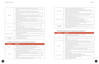 Orientações Curriculares                                                                                                                                                                                                                Matemática




                                - Interpretar e resolver situações-problema, envolvendo adição e subtração.                                             - Interpretar no plano a posição de uma pessoa ou objeto.
                                - Utilizar a decomposição das escritas numéricas para a realização do cálculo mental e exato                            - Representar no plano a movimentação de uma pessoa ou objeto.
                                   das adições.                                                                                                         - Reconhecer semelhanças e diferenças entre corpos redondos (esfera, cone e o cilindro).
                                - Calcular a soma de números naturais, utilizando técnica convencional ou não.                      Espaço e forma      - Reconhecer semelhanças e diferenças entre poliedros (prismas e pirâmides) e identiﬁcar
                                - Utilizar estimativas para avaliar a adequação do resultado de uma adição.                                               elementos como faces, vértices e arestas.
                                - Utilizar a decomposição das escritas numéricas para a realização do cálculo mental e exato                            - Explorar planiﬁcações de ﬁguras tridimensionais.
                                   das subtrações.                                                                                                      - Identiﬁcar ﬁguras poligonais e circulares nas superfícies planas das ﬁguras tridimensionais.
                                - Calcular a subtração entre dois números naturais, utilizando técnica convencional ou não.                             - Reconhecer as unidades usuais de medida (metro, centímetro, quilômetro, grama,
             Operações
                                - Utilizar estimativas para avaliar a adequação do resultado de uma subtração.                                            miligrama, quilograma, litro, mililitro).
                                - Interpretar e resolver e situações-problema, compreendendo signiﬁcados da multiplicação,                              - Utilizar em situações-problema unidades usuais de medida (metro, centímetro, quilômetro,
                                   utilizando estratégias pessoais.                                                                                       grama, miligrama, quilograma, litro, mililitro).
                                - Calcular resultados de multiplicação, por meio de estratégias pessoais.                                               - Utilizar unidades usuais de temperatura em situações-problema.
                                                                                                                                  Grandezas e medidas
                                - Construir fatos básicos da multiplicação (por 2, por 3, por 4, por 5) a partir de situações-                          - Utilizar medidas de tempo (dias e semanas, horas e dias, semanas e meses).
                                   problema, para constituição de um repertório a ser utilizado no cálculo.                                             - Utilizar o sistema monetário brasileiro em situações-problema.
                                - Interpretar e resolver situações-problema, compreendendo signiﬁcados da divisão, utilizando                           - Estabelecer relações entre unidades usuais de medida de uma mesma grandeza (metro e
                                   estratégias pessoais.                                                                                                  centímetro, metro e quilômetro, litro e mililitro, grama e quilograma).
                                                                                                                                                        - Calcular o perímetro e a área de ﬁguras planas.
                                - Representar a localização de um objeto ou pessoa no espaço pela análise de maquetes,
                                  esboços, croquis.                                                                                                     - Resolver situações-problema com dados apresentados de maneira organizada por meio de
                                - Representar a movimentação de um objeto ou pessoa no espaço por meio de esboços,                   Tratamento da        tabelas simples e gráﬁcos de colunas.
           Espaço e forma         croquis que mostrem trajetos.                                                                         informação      - Interpretar gráﬁcos e tabelas com base em informações contidas em textos jornalísticos,
                                - Diferenciar ﬁguras tridimensionais das ﬁguras bidimensionais.                                                           cientíﬁcos ou outros.
                                - Perceber semelhanças e diferenças entre cubos e quadrados, paralelepípedos e retângulos.
                                - Perceber semelhanças e diferenças entre pirâmides e triângulos, esferas e círculos.

                                - Reconhecer cédulas e moedas que circulam no Brasil e realizar possíveis trocas entre cédulas       Ao ﬁnal da 4ª série do Ciclo I, os alunos deverão ser capazes de:
                                  e moedas em função de seus valores;
                                - Estabelecer relação entre unidades de tempo – dia, semana, mês, bimestre, semestre, ano e          Conteúdos          Habilidades
        Grandezas e medidas
                                  fazer leitura de horas;                                                                                               - Compreender e utilizar as regras do sistema de numeração decimal.
                                - Produzir escritas que representem o resultado de uma medição, comunicando o resultado                                 - Reconhecer e representar números racionais.
                                  por meio de seus elementos constitutivos.                                                                             - Explorar diferentes signiﬁcados das frações em situações-problema: parte-todo, quociente
                                                                                                                                       Números            e razão.
           Tratamento da        - Ler e interpretar tabelas simples.
                                                                                                                                                        - Escrever e comparar números racionais de uso freqüente, nas representações fracionária e
             informação         - Ler e compreender gráﬁcos de coluna.
                                                                                                                                                          decimal.
                                                                                                                                                        - Identiﬁcar e produzir frações equivalentes.

                                                                                                                                                        - Compreender diferentes signiﬁcados das operações envolvendo números naturais.
            Ao ﬁnal da 3ª série do Ciclo I, os alunos deverão ser capazes de:                                                                           - Resolver adições e subtrações com números naturais, por meio de estratégias pessoais e do
                                                                                                                                                          uso de técnicas operatórias convencionais.
            Conteúdos           Habilidades                                                                                                             - Resolver multiplicações e divisões com números naturais, por meio de estratégias pessoais e
                                                                                                                                                          do uso de técnicas operatórias convencionais.
                                -   Contar em escalas ascendentes e descendentes a partir de qualquer número natural dado.            Operações         - Compreender diferentes signiﬁcados da adição e subtração, envolvendo números racionais
                                -   Reconhecer números naturais e números racionais no contexto diário.                                                   escritos na forma decimal.
               Números
                                -   Ler números racionais de uso freqüente na representação fracionária e decimal.                                      - Resolver operações de adição e subtração de números racionais na forma decimal, por meio
                                -   Reconhecer as regras do sistema de numeração decimal .                                                                de estratégias pessoais e pelo uso de técnicas operatórias convencionais.
                                Interpretar e resolver situações-problema, compreendendo diferentes signiﬁcados das                                     - Resolver problemas que envolvem o uso da porcentagem no contexto diário, como 10%,
                                                                                                                                                          20%, 25%, 50%.
                                   operações envolvendo números naturais.
                                - Construir fatos básicos da multiplicação (por 6, por 7, por 8 e por 9) a partir de situações-                         - Interpretar e representar a posição ou a movimentação de uma pessoa ou objeto no espaço
                                   problema para constituição de um repertório a ser utilizado no cálculo.                                                e construir itinerários.
                                - Utilizar a decomposição das escritas numéricas para a realização de cálculos que envolvem                             - Reconhecer semelhanças e diferenças entre poliedros.
              Operações
                                   a multiplicação.                                                                                                     - Identiﬁcar elementos como faces, vértices e arestas de poliedros.
                                - Utilizar a decomposição das escritas numéricas para a realização de cálculos que envolvem        Espaço e forma
                                                                                                                                                        - Identiﬁcar semelhanças e diferenças entre polígonos, usando critérios como número de
                                   a divisão.                                                                                                             lados, número de ângulos, eixos de simetria, rigidez.
                                - Calcular o resultado de operações com os números naturais por meio de estratégias                                     - Compor e decompor ﬁguras planas.
                                   pessoais e pelo uso de técnicas operatórias convencionais.                                                           - Ampliar e reduzir ﬁguras planas.



26                                                                                                                                                                                                                                                        27
 