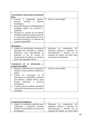 188
Conocimiento e interacción con el mundo
físico
 Conocer y comprender objetos,
procesos, sistemas y entornos
tecnológicos.
 Desarrollar destrezas y habilidades para
manipular objetos con precisión y
seguridad.
 Favorecer la creación de un entorno
saludable mediante el análisis crítico de
la repercusión medioambiental de la
actividad tecnológica y el fomento del
consumo responsable.
 Todos los de la unidad.
Matemática
 Emplear las herramientas matemáticas
adecuadas para cuantificar y analizar
fenómenos, muy especialmente la
medición, el uso de escalas, la
interpretación de gráficos, los cálculos
básicos de magnitudes físicas…
 Reconocer los componentes del
ordenador (internos y externos), su
funcionamiento y relación con el
conjunto del sistema, así como saber
conectarlos correctamente.
Tratamiento de la información y
competencia digital
 Manejar la información en sus distintos
formatos: verbal, numérico, simbólico o
gráfico.
 Utilizar las tecnologías de la
información con seguridad y confianza
para obtener y reportar datos y para
simular situaciones y procesos
tecnológicos.
 Localizar, procesar, elaborar, almacenar
y presentar información con el uso de la
tecnología.
 Todos los de la unidad.
Comunicación lingüística
 Adquirir el vocabulario específico para
comprender e interpretar mensajes
relativos a la tecnología y a los procesos
tecnológicos.
 Reconocer los componentes del
ordenador (internos y externos), su
funcionamiento y relación con el
conjunto del sistema, así como saber
 