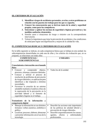 195
III. CRITERIOS DE EVALUACIÓN
1. Identificar riesgos de accidentes personales, averías, u otros problemas en
relación con los puestos de trabajo para los que se capacita.
2. Conocer las consecuencias que se derivan tanto de la salud y seguridad
propias, como para los compañeros.
3. Seleccionar y aplicar las normas de seguridad e higiene preventivas y las
medidas sanitarias elementales.
4. Simular casos o situaciones de riesgo o siniestro con la correspondiente
intervención.
5. Valorar la importancia que tiene la prevención de accidentes y las condiciones
de salud para lograr una dignificación y mejora de la calidad de vida.
IV. COMPETENCIAS BÁSICAS Y CRITERIOS DE EVALUACIÓN
En la tabla siguiente se indican, en cada competencia básica que se trabaja en esta unidad, las
subcompetencias desarrolladas en cada una de ellas y los criterios de evaluación que, en su
conjunto, se relacionan con todas ellas:
COMPETENCIAS /
SUBCOMPETENCIAS
UNIDADES
Conocimiento e interacción con el mundo
físico
 Conocer y comprender objetos,
procesos, sistemas y entornos laborales.
 Conocer y utilizar el proceso de
resolución de problemas de prevención
de riesgos laborales y su aplicación para
identificar y dar respuesta a distintas
necesidades.
 Favorecer la creación de un entorno
saludable mediante el análisis crítico de
la repercusión de la prevención en la
actividad laboral y el fomento de
seguridad e higiene en el trabajo.
 Todos los de la unidad.
Tratamiento de la información y
competencia digital
 Manejar la información en sus distintos
formatos: verbal, numérico, simbólico o
gráfico.
 Localizar, procesar, elaborar, almacenar
y presentar información con el uso de la
tecnología
 Describir las acciones más importantes
de las políticas de saludad laboral y
prevención de riesgos laborales.
 Describir esquemáticamente las causas,
agentes, efectos y enfermedades
profesionales.
 