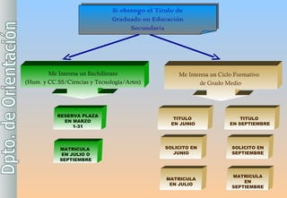 Si obtengo el Título de Graduado en Educación Secundaria TITULO  EN JUNIO SOLICITO EN JUNIO RESERVA PLAZA EN MARZO 1-31 MATRICULA  EN JULIO O SEPTIEMBRE MATRICULA EN JULIO TITULO  EN SEPTIEMBRE SOLICITO EN SEPTIEMBRE MATRICULA EN SEPTIEMBRE Me Interesa un  Bachillerato (Hum. y CC.SS/Ciencias y Tecnología/Artes) Me Interesa un  Ciclo Formativo  de Grado Medio 