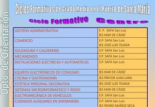 Ciclos Formativos de Grado Medio en El Puerto de Santa María Ciclo Formativo Centro GESTIÓN ADMINISTRATIVA E. P.  SAFA San Luís IES MAR DE CÁDIZ COMERCIO E.P. SAFA San Luís IES JOSÉ LUIS TEJADA SOLDADURA Y CALDERERIA E.P. SAFA San Luís MECANIZADO E.P. SAFA San Luís INSTALACIONES ELÉCTRICAS Y AUTOMÁTICAS E.P. SAFA San Luís EQUIPOS ELECTRÓNICOS DE CONSUMO IES MAR DE CÁDIZ COCINA Y GASTRONOMÍA IES PINTOR JUAN LARA ESTÉTICA PERSONAL DECORATIVA IES JOSÉ LUIS TEJADA SISTEMAS MICROINFORMÁTICO Y REDES IES MAR DE CÁDIZ ELECTROMECÁNICA DE VEHÍCULOS E.P. SAFA San Luís CUIDADOS AUXILIARES EN ENFERMERÍA E.P. SAFA San Luís IES PEDRO MUÑOZ SECA 