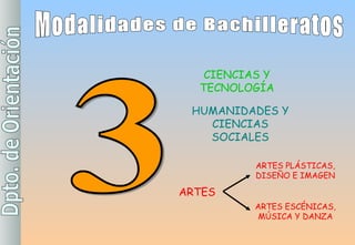 Modalidades de Bachilleratos HUMANIDADES Y CIENCIAS SOCIALES 3 CIENCIAS Y TECNOLOGÍA ARTES ARTES PLÁSTICAS, DISEÑO E IMAGEN ARTES ESCÉNICAS, MÚSICA Y DANZA 