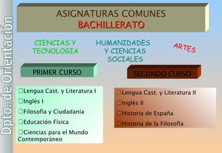 PRIMER CURSO Lengua Cast. y Literatura I Inglés I Filosofía y Ciudadanía Educación Física Ciencias para el Mundo Contemporáneo SEGUNDO CURSO Lengua Cast. y Literatura II Inglés II Historia de España Historia de la Filosofía ASIGNATURAS COMUNES BACHILLERATO HUMANIDADES  Y CIENCIAS SOCIALES ARTES CIENCIAS Y TECNOLOGIA 