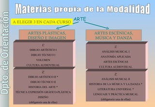 Materias propia de la Modalidad ARTE ARTES PLÁSTICAS, DISEÑO E IMAGEN ARTES ESCÉNICAS, MÚSICA Y DANZA A ELEGIR 3 EN CADA CURSO 1º DIBUJO ARTÍSTICO I DIBUJO TÉCNICO I VOLUMEN CULTURA AUDIOVISUAL 2º DIBUJO ARTÍSTICO II * DIBUJO TÉCNICO II HISTORIA DEL ARTE * TÉCNICA EXPRESIÓN GRÁFICO-PLÁSTICA DISEÑO (obligatorio una de ellas) 1º ANÁLISIS MUSICAL I ANATOMÍA APLICADA ARTES ESCÉNICAS CULTURA AUDIOVISUAL 2º ANÁLISIS MUSICAL II HISTORIA DE LA MÚSICA Y LA DANZA * LITERATURA UNIVERSAL * LENGUAJE Y PRÁCTICA MUSICAL (obligatorio una de ellas) 