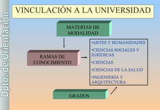 VINCULACIÓN A LA UNIVERSIDAD MATERIAS DE MODALIDAD RAMAS DE CONOCIMIENTO GRADOS ARTES Y HUMANIDADES CIENCIAS SOCIALES Y JURÍDICAS CIENCIAS CIENCIAS DE LA SALUD INGENIERÍA Y ARQUITECTURA 