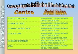 Centros que imparten Bachillerato en El Puerto de Santa María Centro Modalidades IES JOSÉ LUIS TEJADA HUMANIDADES Y CIENCIAS SOCIALES CIENCIAS Y TECNOLOGÍA IES MAR DE CÁDIZ HUMANIDADES Y CIENCIAS SOCIALES CIENCIAS Y TECNOLOGÍA IES PEDRO MUÑOZ SECA HUMANIDADES Y CIENCIAS SOCIALES CIENCIAS Y TECNOLOGÍA IES JUAN LARA HUMANIDADES Y CIENCIAS SOCIALES CIENCIAS Y TECNOLOGÍA ARTES PLÁSTICAS, DISEÑO E IMAGEN  IES SANTO DOMINGO HUMA. Y CIENCIAS SOCIALES  (D Y T) CIENCIAS Y TECNOLOGÍA   (D Y T) SAFA HUMANIDADES Y CIENCIAS SOCIALES CIENCIAS Y TECNOLOGÍA 