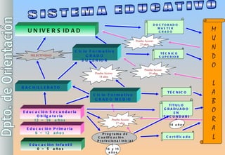 SISTEMA EDUCATIVO Educación Infantil 0 – 5  años Educación Primaria 6 – 12  años Educación Secundaria Obligatoria 12 – 16  años BACHILLERATO Ciclo Formativo GRADO MEDIO Ciclo Formativo GRADO SUPERIOR UNIVERSIDAD M U N D O L A B O R A L Programa de Cualificación  Profesional Inicial 16 y 15  años Prueba Acceso 17 años Certificado TÉCNICO SELECTIVIDAD Prueba Acceso 19 años TÉCNICO SUPERIOR Prueba Acceso 25 años DOCTORADO MASTER GRADO Prueba Acceso 18  años TÍTULO GRADUADO EN SECUNDARIA 18 años 