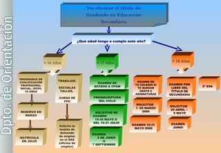 No obtener el título de Graduado en Educación Secundaria EXAMEN DE ACCESO A CFGM PROGRAMAS DE CUALIFICACIÓN PROFESIONAL INICIAL. (PCPI) 15 AÑOS TRABAJAR.  ESCUELAS TALLER.  CURSO DE FPO ¿Qué edad tengo o cumplo este año? RESERVO EN MARZO MATRICULA EN JULIO Solicito la tarjeta de demanda de empleo en el SAE (oficina de empleo) PREINSCRIPCIÓN DEL CICLO SOLICITUD DE EXAMEN  15-30 MAYO O  DEL 15-31 JULIO EXAMEN  5 DE JUNIO O 7 SEPTIEMBRE EXAMEN POR LIBRE DEL TÍTULO DE SECUNDARIA 2º ESA SOLICITUD  20 ABRIL –  9 MAYO EXAMEN JUNIO EXAMEN EN TU COLEGIO SI TE QUEDAN HASTA 5 ASIGNATURAS SOLICITUD  1 -20 MARZO 2009 EXAMEN 10-31 MAYO 2009 + 17 Años + 16 Años + 18 Años 
