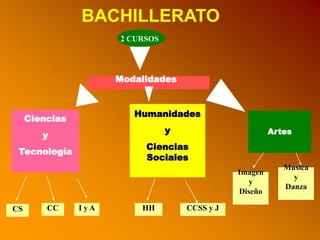 BACHILLERATO
2 CURSOS
Modalidades
Ciencias
y
Tecnología
Humanidades
y
Ciencias
Sociales
Artes
Imagen
y
Diseño
Musica
y
Danza
CS CC I y A HH CCSS y J
 