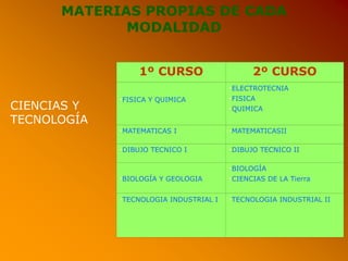 MATERIAS PROPIAS DE CADA
MODALIDAD
CIENCIAS Y
TECNOLOGÍA
1º CURSO 2º CURSO
•FISICA Y QUIMICA
•ELECTROTECNIA
•FISICA
•QUIMICA
•MATEMATICAS I •MATEMATICASII
•DIBUJO TECNICO I •DIBUJO TECNICO II
•BIOLOGÍA Y GEOLOGIA
•BIOLOGÍA
•CIENCIAS DE LA Tierra
•TECNOLOGIA INDUSTRIAL I •TECNOLOGIA INDUSTRIAL II
 