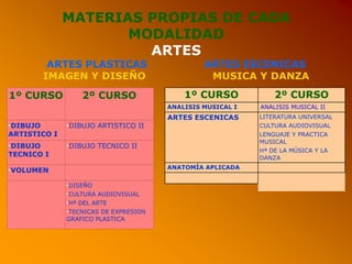 MATERIAS PROPIAS DE CADA
MODALIDAD
ARTES
ARTES PLASTICAS ARTES ESCENICAS
IMAGEN Y DISEÑO MUSICA Y DANZA
1º CURSO 2º CURSO
•DIBUJO
ARTISTICO I
•DIBUJO ARTISTICO II
•DIBUJO
TECNICO I
•DIBUJO TECNICO II
•VOLUMEN
•DISEÑO
•CULTURA AUDIOVISUAL
•Hª DEL ARTE
•TECNICAS DE EXPRESION
GRAFICO PLASTICA
1º CURSO 2º CURSO
•ANALISIS MUSICAL I •ANALISIS MUSICAL II
•ARTES ESCENICAS LITERATURA UNIVERSAL
CULTURA AUDIOVISUAL
LENGUAJE Y PRACTICA
MUSICAL
Hª DE LA MÚSICA Y LA
DANZA
•ANATOMÍA APLICADA
 