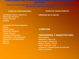 CONOCIMIENTO DEL TÍTULO UNIVERSITARIO AL QUE SE QUIERA SER
ADMITIDO
(tener en cuenta que NO todos los títulos de Técnico Superior de una misma familia están
adscritos a la rama de conocimiento)
FAMILIA PROFESIONAL RAMAS DE CONOCIMIENTO
Actividades Físicas y Deportivas
Fabricación Mecánica
Imagen Personal
Sanidad
CIENCIAS DE LA SALUD
Actividades Marítimos Pesqueras
Agraria
Energía y Agua
Fabricación Mecánica
Imagen Personal
Industrias Alimentarias
Informática y Comunicaciones
Instalación y Mantenimiento
Química
Sanidad
•CIENCIAS
•INGIENERÍA Y ARQUITECTURA
Artes Gráficas
Edificación y Obra Civil
Electricidad y Electrónica
Madera, Mueble y Corcho
Textil, Confección y piel
Transporte y Mantenimiento de Vehículos
Vidrio y Cerámica
 