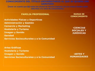 CONOCIMIENTO DEL TÍTULO UNIVERSITARIO AL QUE SE QUIERA SER
ADMITIDO
(tener en cuenta que NO todos los títulos de Técnico Superior de una misma familia están
adscritos a la rama de conocimiento)
FAMILIA PROFESIONAL RAMAS DE
CONOCIMIENTO
Actividades Físicas y Deportivas
Administración y Gestión
Comercio y Marketing
Hostelería y Turismo
Imagen y Sonido
Sanidad
Servicios Socioculturales y a la Comunidad
•CIENCIAS
SOCIALES Y
JURÍDICAS
Artes Gráficas
Hostelería y Turismo
Imagen y Sonido
Servicios Socioculturales y a la Comunidad
•ARTES Y
HUMANIDADES
 