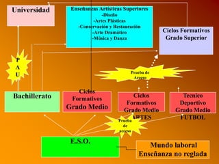 Universidad Enseñanzas Artísticas Superiores
-Diseño
-Artes Plásticas
-Conservación y Restauración
-Arte Dramático
-Música y Danza
Bachillerato
Ciclos
Formativos
Grado Medio
E.S.O.
Mundo laboral
Enseñanza no reglada
Prueba de
Acceso
Ciclos
Formativos
Grado Medio
ARTES
Tecnico
Deportivo
Grado Medio
FUTBOLPrueba
de
acceso
Ciclos Formativos
Grado Superior
P
A
U
 