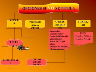 OPCIONES SI NO SE TITULA
REPETI
R
Prueba de
acceso
CFGM
OTRAS
OPCION
ES
TRABAJ
AR
TITUL
AR
INEM
Empleo Público
Empleo Privado
BACHILLERAT
O
CICLOS
GRADO
MEDIO
Academias
Escuelas Taller
Casas de Oficios (16
años mínimo)
Radio ECCA (18
años)
Escuelas de Adultos
18 años mínimo
 